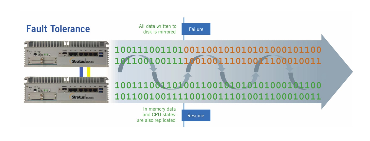 fault tolerant systems, fault tolerance