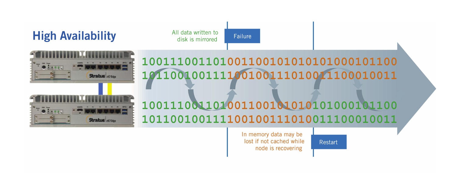 high availability, fault tolerant systems, fault tolerance