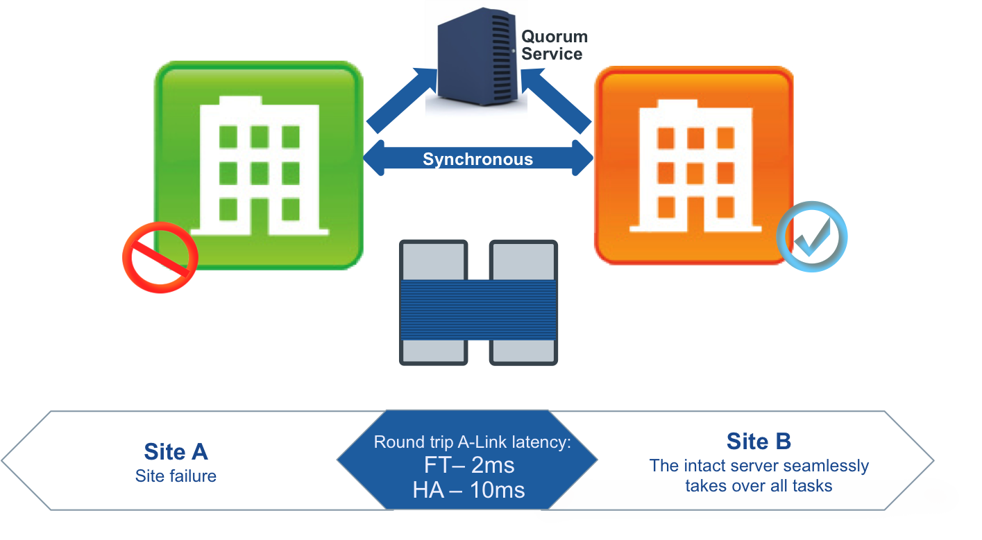 everRun SplitSite