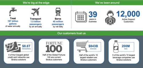 Stratus and AVEVA Software | Edge Computing Solutions