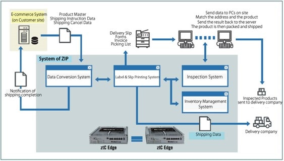 Struktur des ZIP-Systems